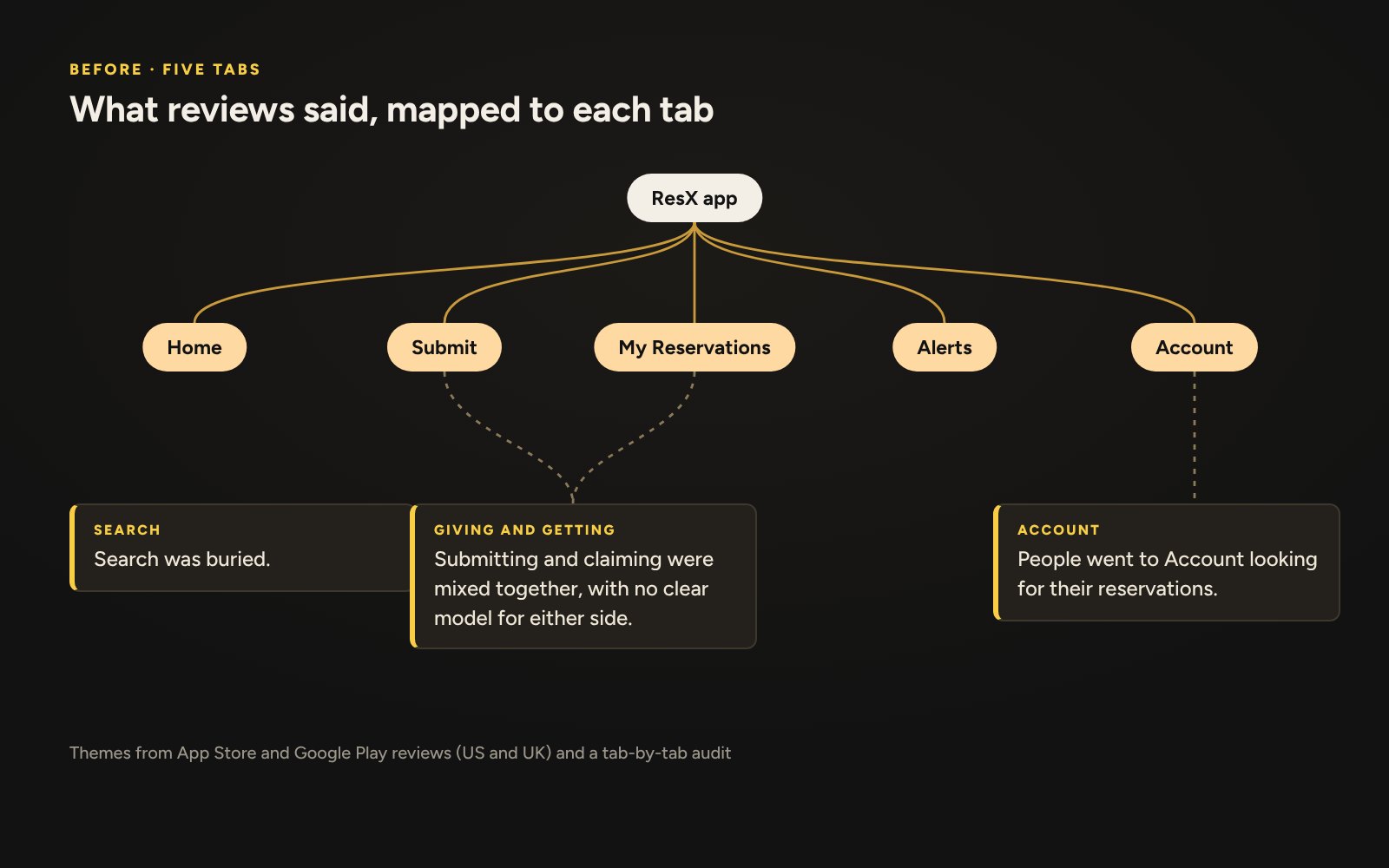 User feedback: themes from app store reviews, mapped to the five original tabs