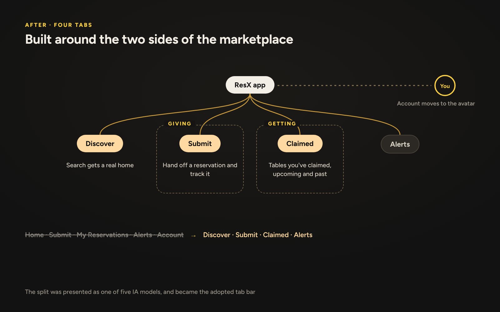 Site map: from five tabs to four, built around giving and getting